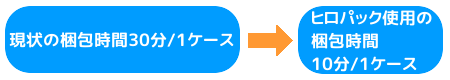 現状の梱包時間30分/1ケース→ヒロパック使用の梱包時間10分/1ケース