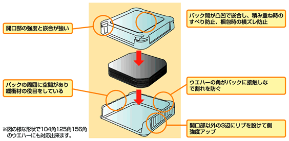 開口部の強度と嵌合が強い　パック間が凸凹で嵌合し、積み重ね時のすべり防止、梱包時の横ズレ防止　パックの周囲に空間があり緩衝材の役目をしている　ウエハーの角がパックに接触しないで割れを防ぐ　開口部以外の3辺にリブを設けて強度アップ